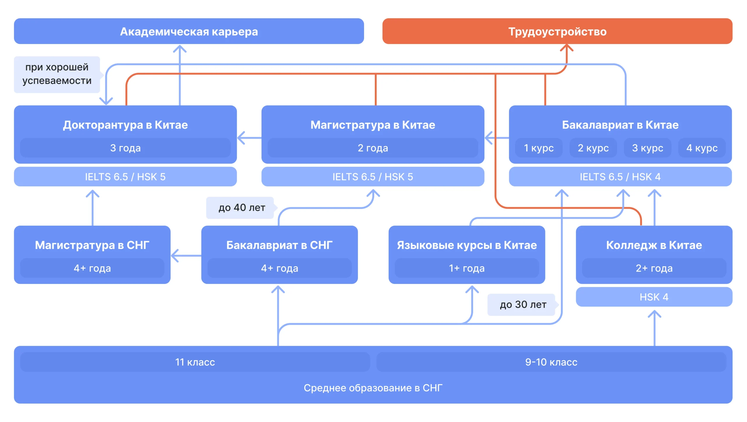 Варианты поступления в университеты Китая